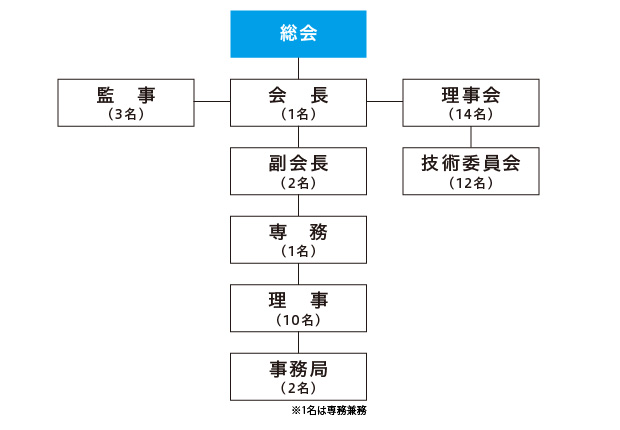 組織図