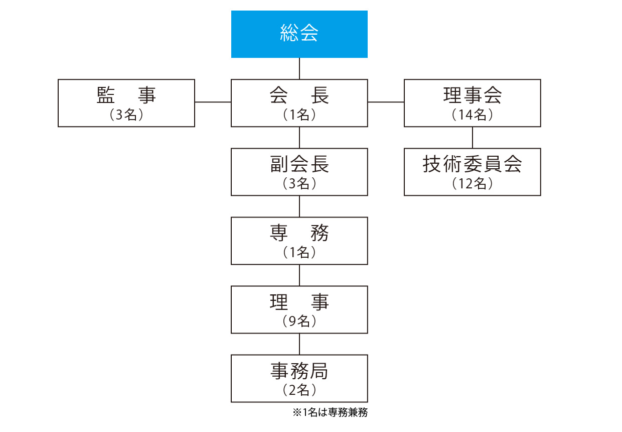 組織図